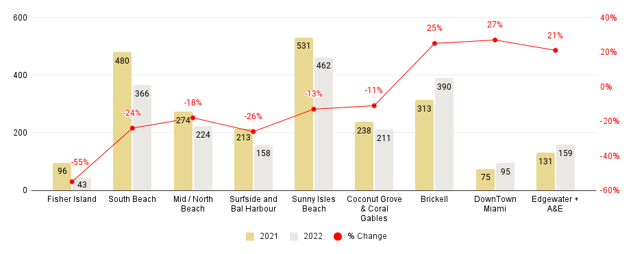 Annual Miami Neighborhood Luxury Condo Sales Comparison 2022-over-2021 - Fig. 1.5