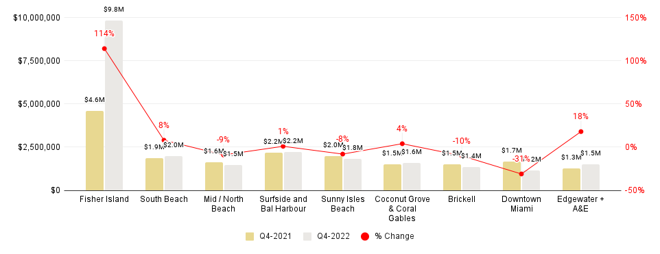 Miami Neighborhood 4Q22-over-4Q21 Median Sales Price Comparison - Fig. 2.3.1