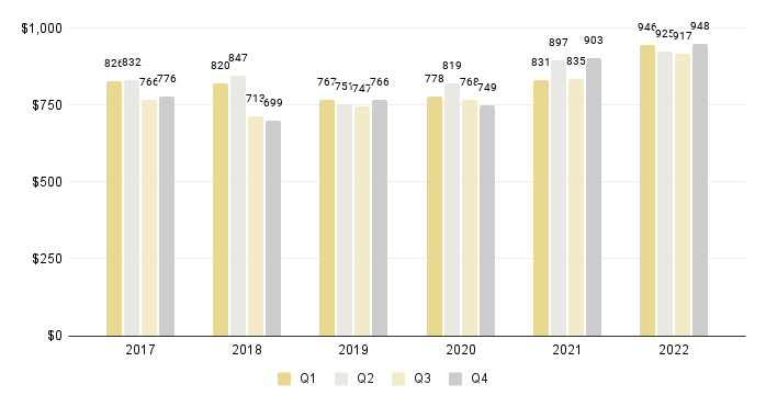 Overall Miami Luxury Condo Quarterly Price per Sq. Ft. 2017-2022 - Fig. 2.1