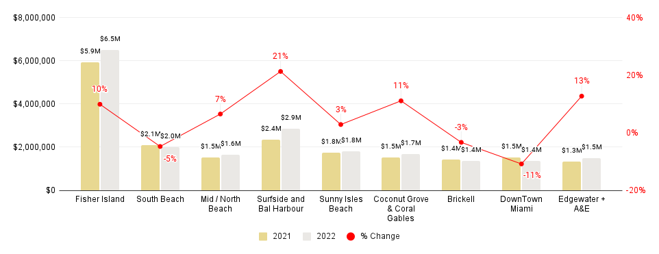 Miami Neighborhood 2022-over-2021 Median Sales Price Comparison - Fig. 2.3