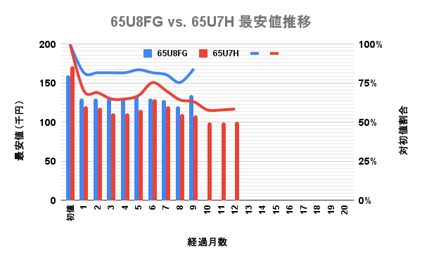 ハイセンス 4K液晶テレビ 65型U7Hと前モデルU8FGの最安価格の推移を比較した独自調査データのグラフ画像。