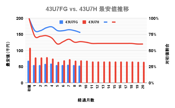 ハイセンス 4K液晶テレビ 43型U7Hと前モデルU7FGの最安価格の推移を比較した独自調査データのグラフ画像。