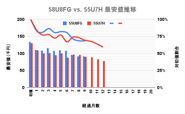 ハイセンス 4K液晶テレビ 55型U7Hと前モデルU8FGの最安価格の推移を比較した独自調査データのグラフ画像。