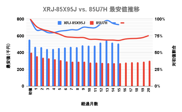ハイセンス 4K液晶テレビ 85型U7HとソニーブラビアX95Jの最安価格の推移を比較した独自調査データのグラフ画像。