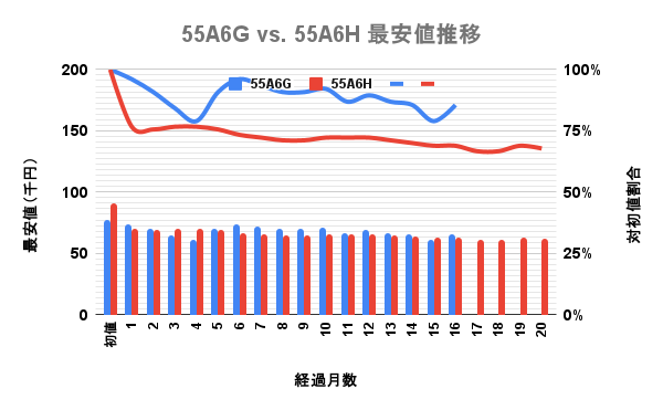 ハイセンス 4K液晶テレビ 55型A6Hと前モデルA6Gの最安価格の推移を比較した独自調査データのグラフ画像。