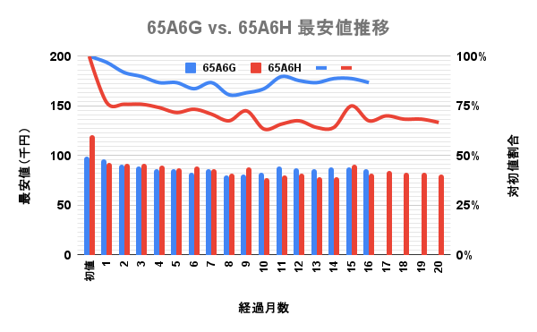 ハイセンス 4K液晶テレビ 65型A6Hと前モデルA6Gの最安価格の推移を比較した独自調査データのグラフ画像。