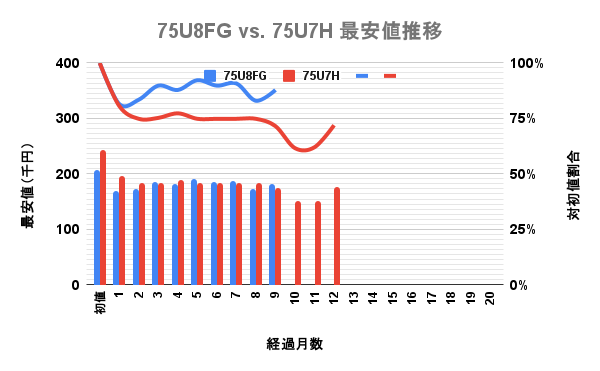 ハイセンス 4K液晶テレビ 75型U7Hと前モデルU8FGの最安価格の推移を比較した独自調査データのグラフ画像。
