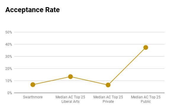 Swarthmore College Admissions Profile, Graphs and Analysis