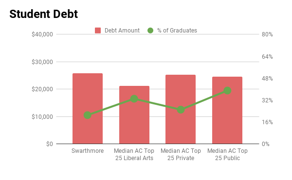 Swarthmore student debt