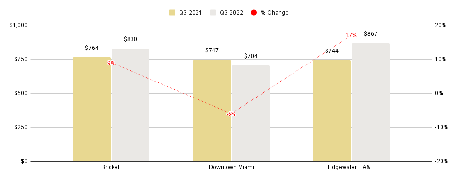 Overall Greater Downtown Miami Luxury Condo Markets at a Glance - Q3 2022 YoY (Median SP/SqFt)