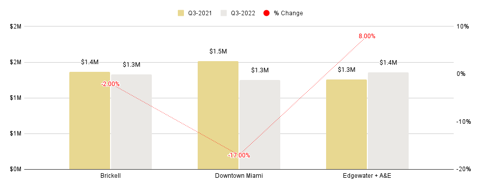 Overall Greater Downtown Miami Luxury Condo Markets at a Glance - Q3 2022 YoY (Median Sales Price)