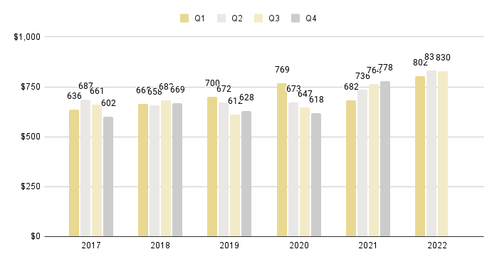 Brickell Luxury Condo Quarterly Price per Sq. Ft. 2017-2022 - Fig. 13