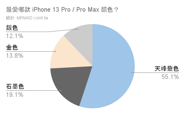 iPhone 13 Pro / iPhone 13 Pro Max 顏色排行