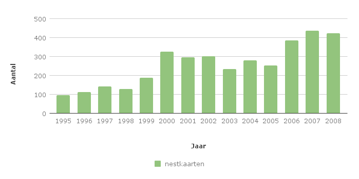 Figuur 11. Aantal in de periode 1995-2008 in Zeeland inge-stuurde nestkaarten van roofvogels.