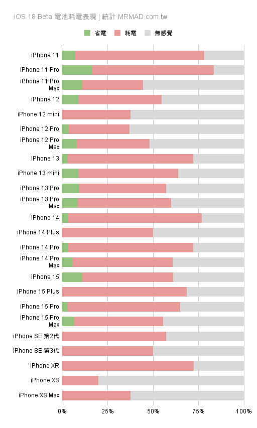 iOS 18 Beta 各款設備耗電統計