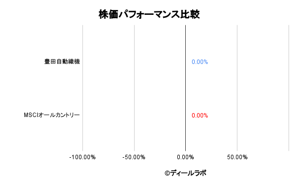 豊田自動織機とインデックスの株価パフォーマンス比較
