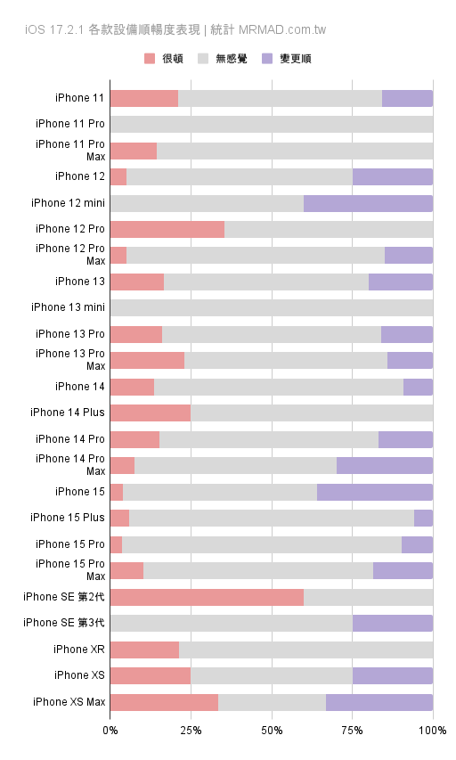 各款 iPhone 設備升級 iOS 17.2.1 順暢度表現統計
