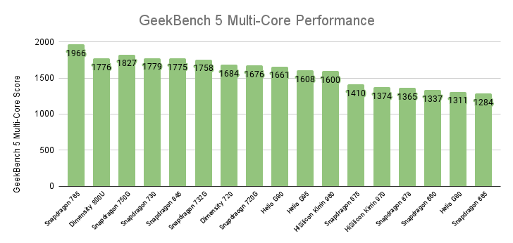 GeekBench Multi-Core Score Mid-Range Processors
