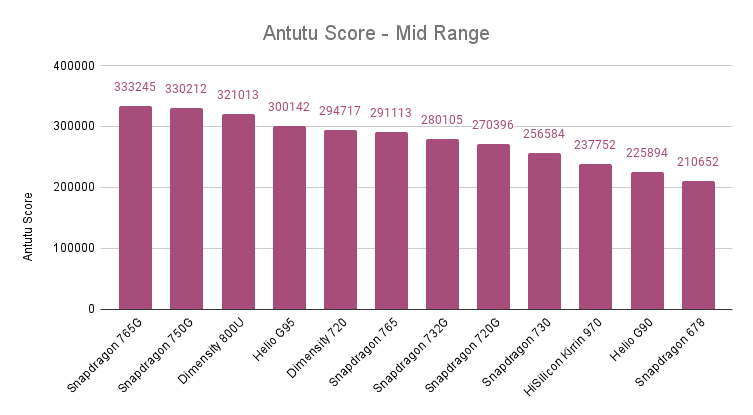 Antutu Benchmark Scores for Mid-Range Processors