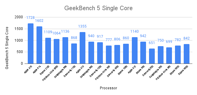 Geekbench 5 Single Core Score - Top Mobile Processors