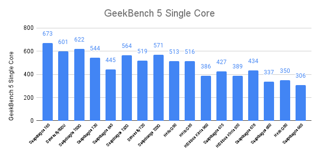 GeekBench Single-Core Score Mid-Range Processors