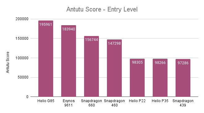 Antutu Benchmark Scores for Entry Level Processors