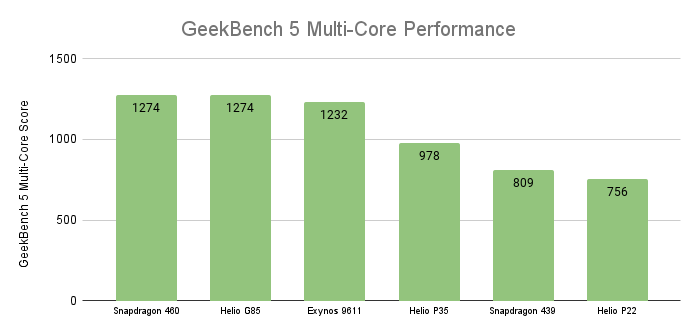 GeekBench Multi-Core Score Entry Level Processors