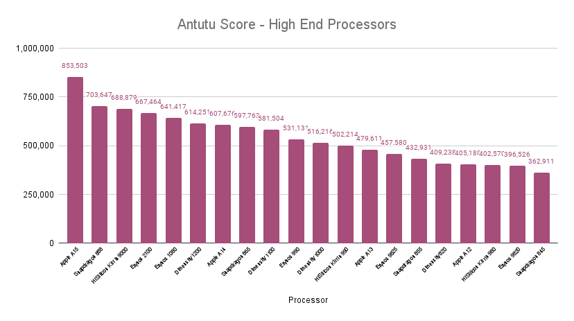 Antutu Score Comparison for Apple A15, SD 888, Apple A13, and Exynos 2100