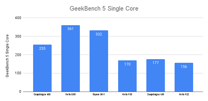GeekBench Single-Core Score Entry Level Processors