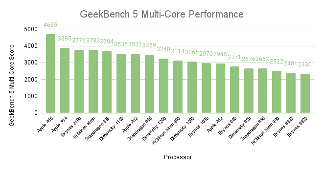 GeekBench Multi-Core Comparison