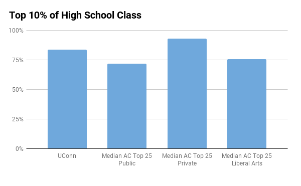 UConn top 10% in high school
