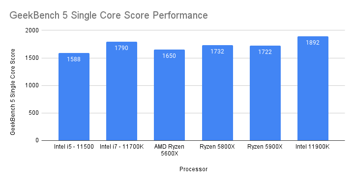 Geekbench Scores and Comparison With Ryzen 5000 series processor