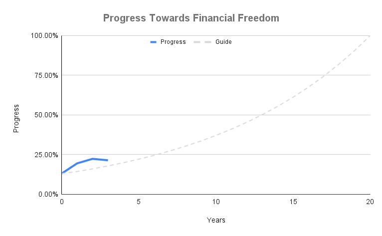 progress towards financial freedom