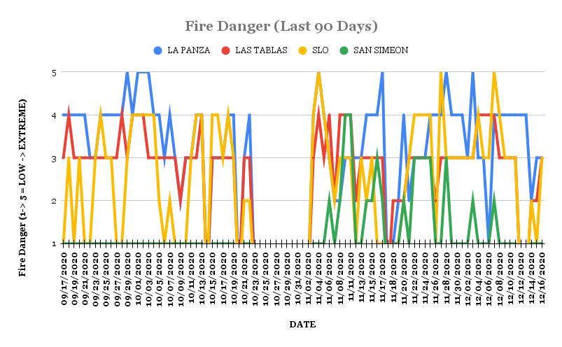 Adjective Fire Danger Last 90 Days