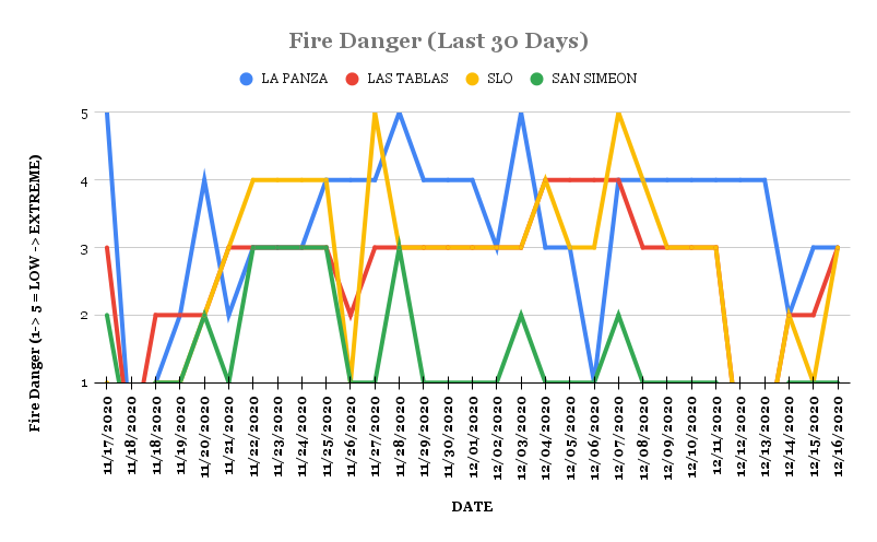 Adjective Fire Danger Last 30 Days