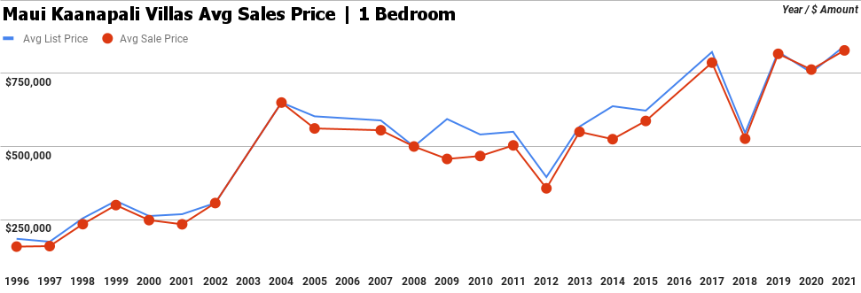 maui kaanapali villas average sales price 1 bedroom chart