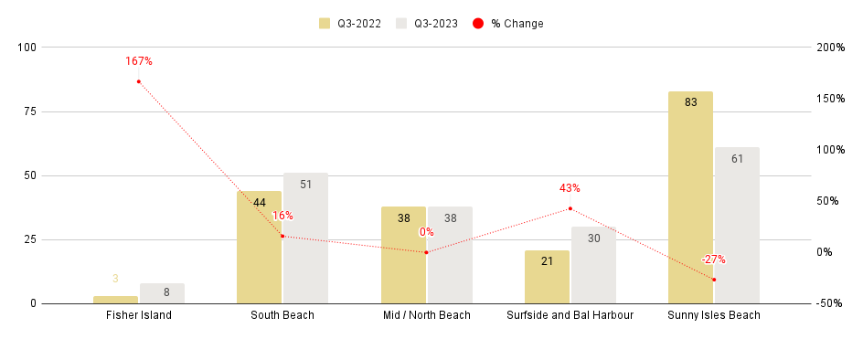 Miami Beach Luxury Condo Markets at a Glance - Q3 2023 YoY (Number of Sales)