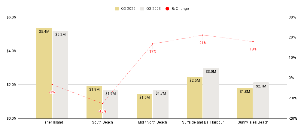 Miami Beach Overall Luxury Condo Markets at a Glance - Q3 2023 YoY (Median Sale Price)