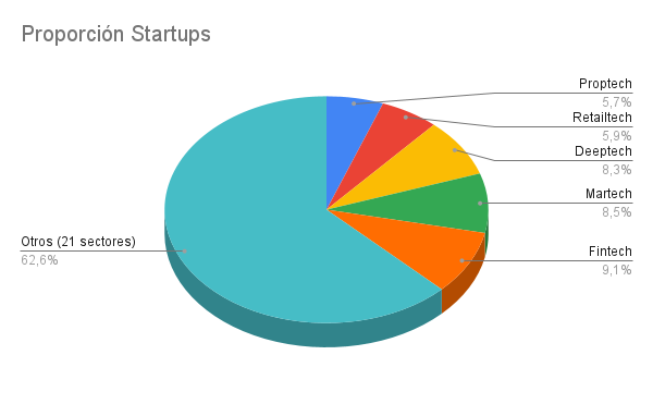 Proporción de StartUps en Colombia, datos de RUES, Innpulsa y CCB con CCM, procesado por AYCON SAS