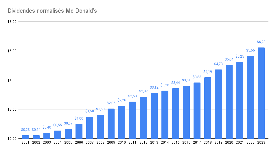 Historique de dividendes de la société McDonald's