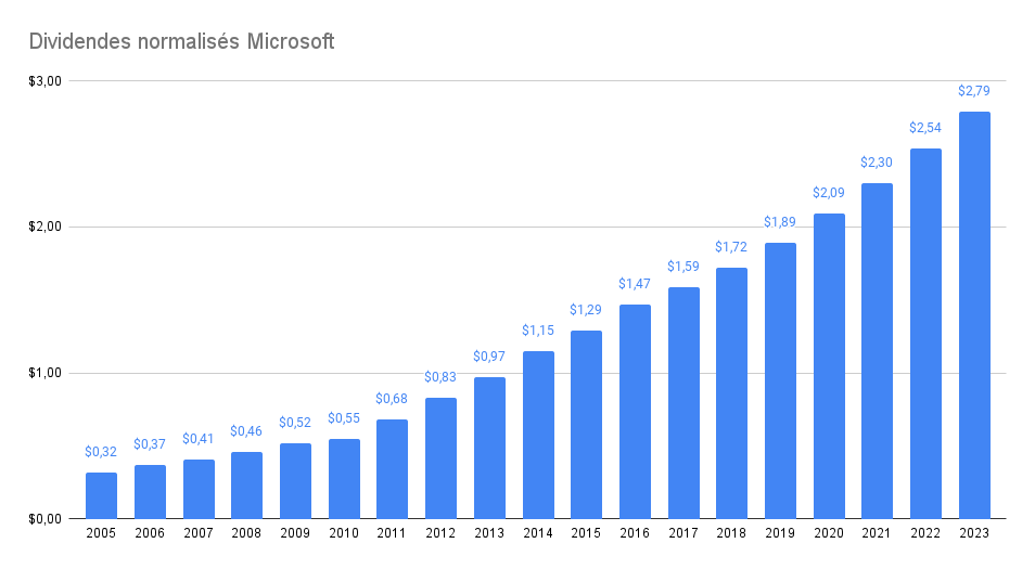 Historique de dividendes de la société Microsoft