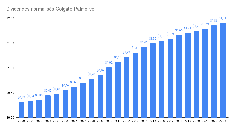 Historique de dividendes de la société Colgate Palmolive