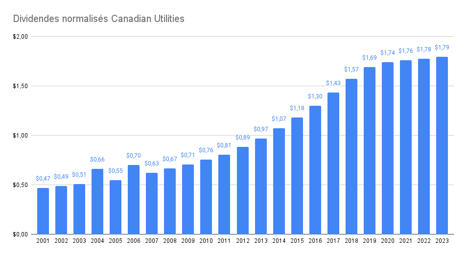 Historique de dividendes de la société Canadian Utilities - Dividendes aristocrates mondiaux