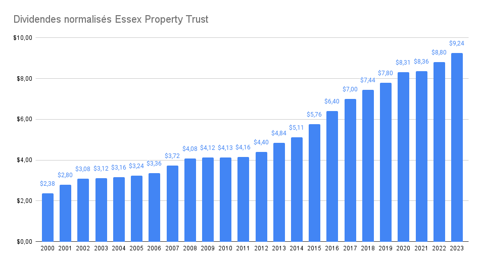 Historique de dividendes de la société Essex Property