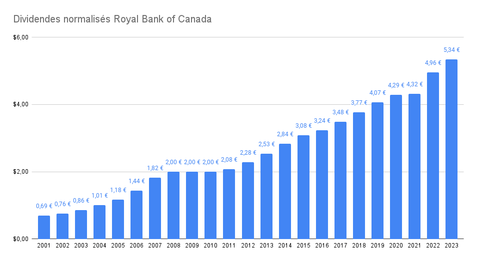 Historique de dividendes de la société Royal Bank of Canada