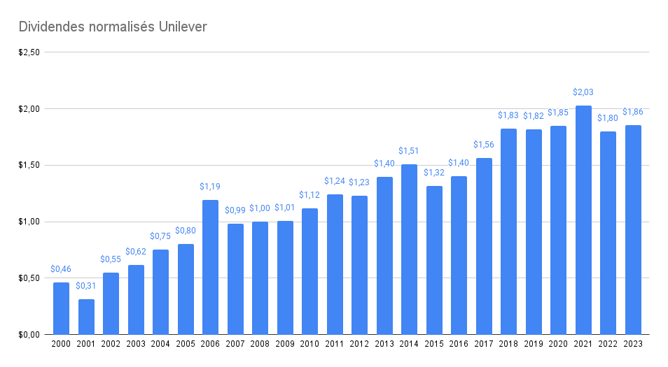 Historique de dividendes de la société Unilever
