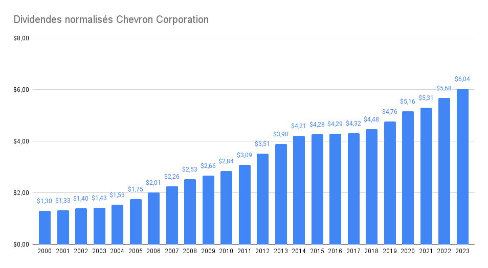 Historique de dividendes de la société Chevron Corporation