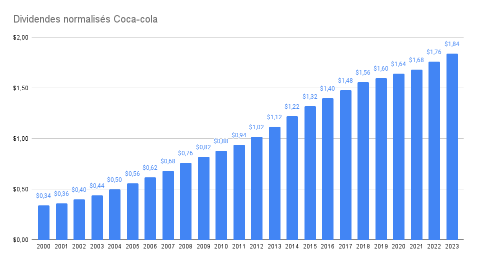 Historique de dividendes de la société Coca-Cola