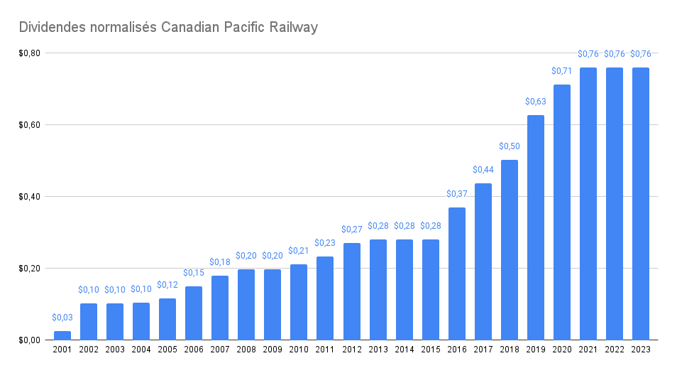 Historique de dividendes de la société Canadian Pacific Railway