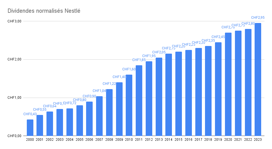 Historique de dividendes de la société Nestlé